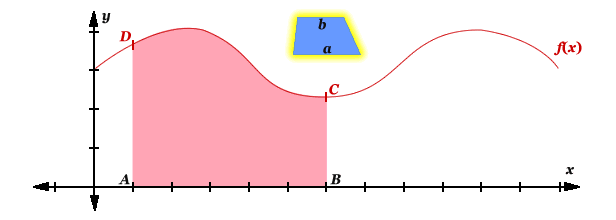 Calculus Trapezoid Rule - Fill with trapeziums.